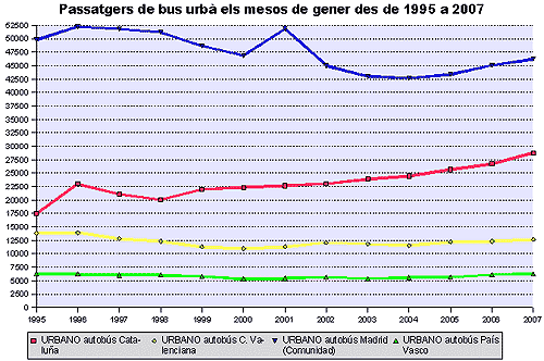 Bus urbà Espanya