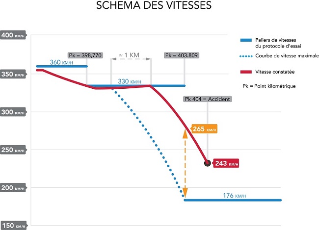 Gràfica de les velocitats