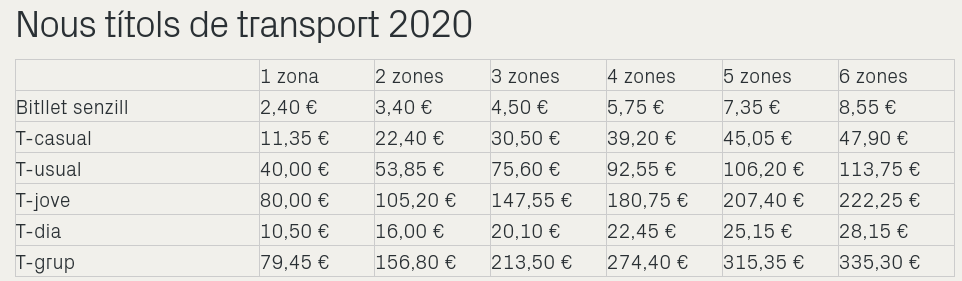 Nous títols de transport 2020. Font: beteve.cat